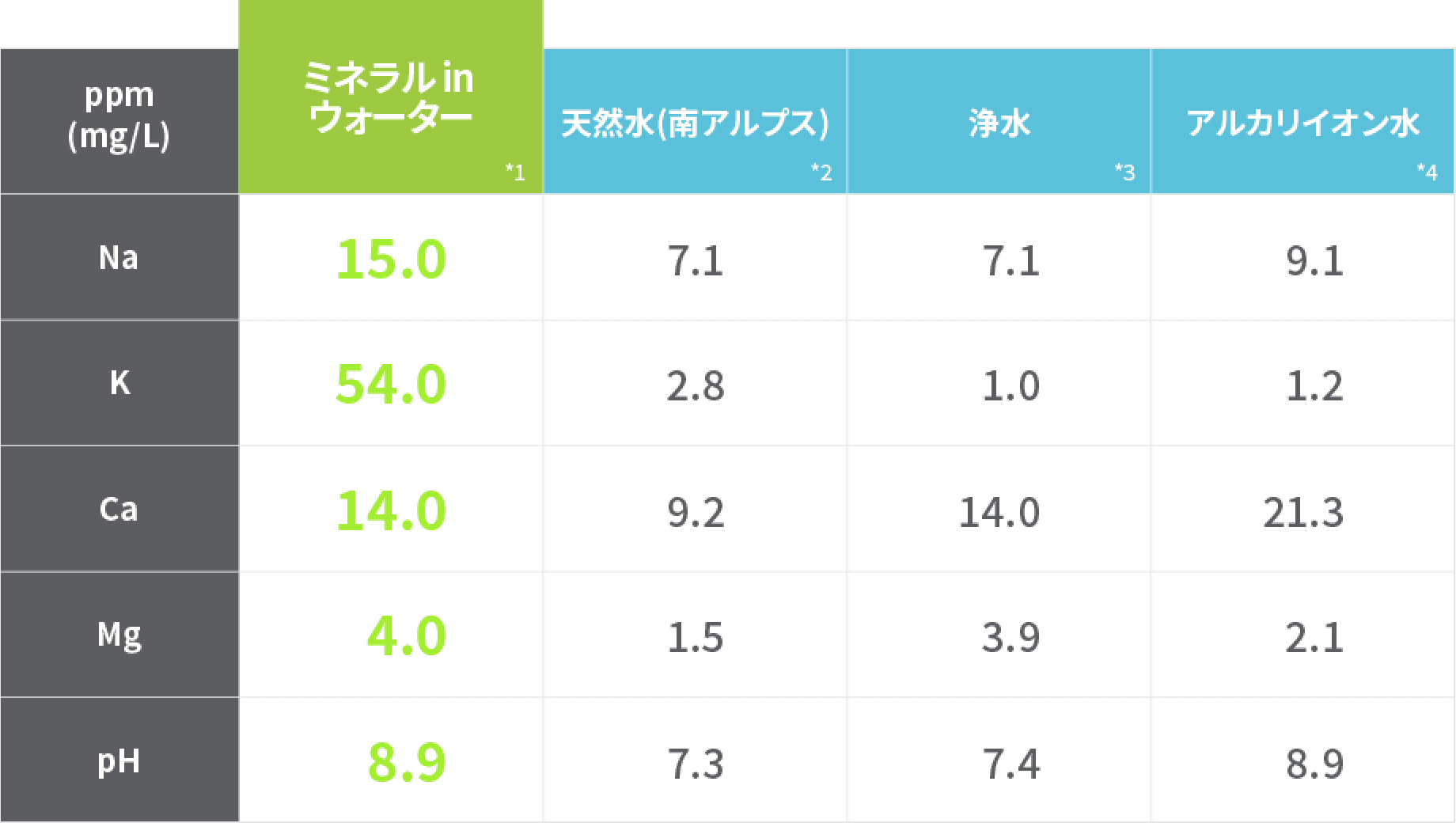 ミネラル in ウォーター ppm（mg/L） Na:16.0 K:62.0 Ca:14.0 Mg:4.0 pH:9.0